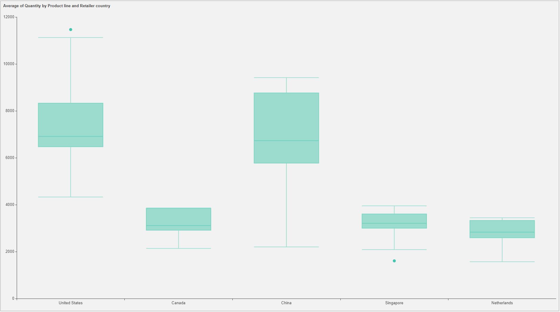 Embedded Business Intelligence Data Visualizations - Box and Whiskers Plot