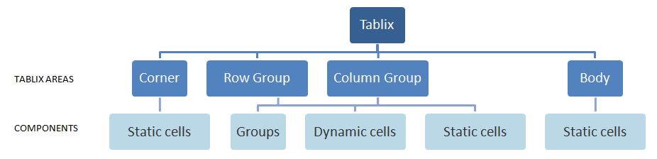 Tablix components