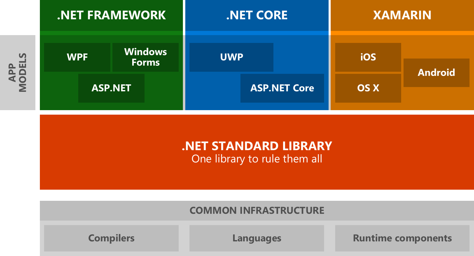 .NET Standard Library