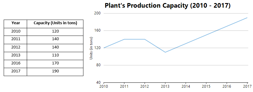 Line Chart of the Plant's Production Capacity