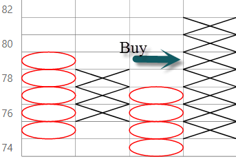 Buy signals in Point and Figure charts