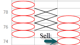 Sell signals in Point and Figure charts
