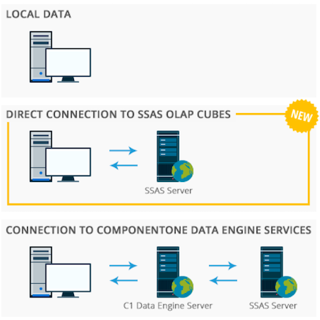 Connect Microsoft SSAS cubes to MVC OLAP