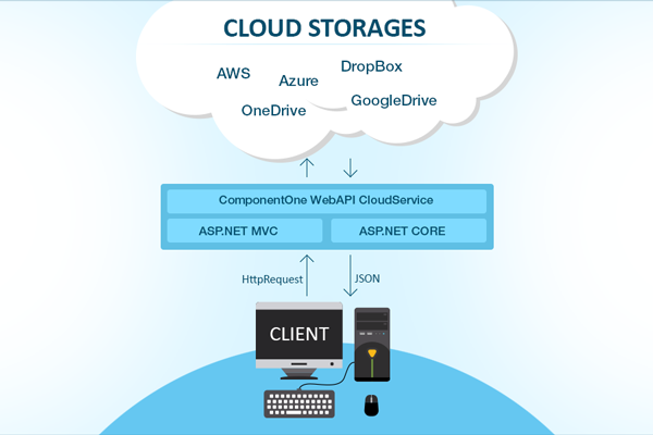Cloud Storages - CRUD Operations using RESTFul C1 WebAPI Services