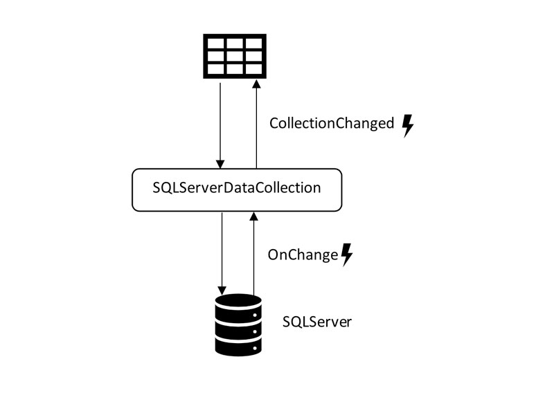 Data Binding Blazor FlexGrid to SQL Server with Real-Time Updates