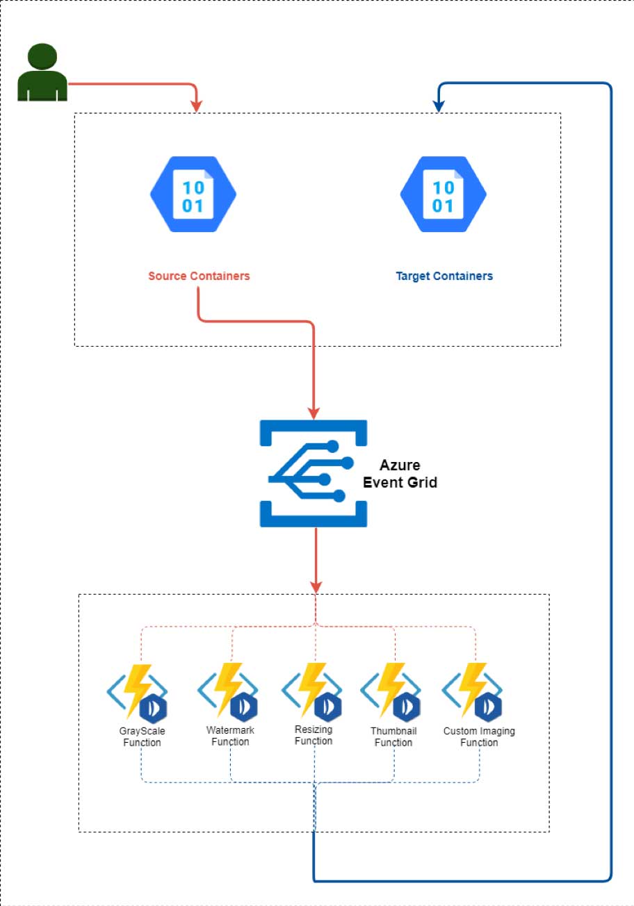 The Azure Event Grid Workflow