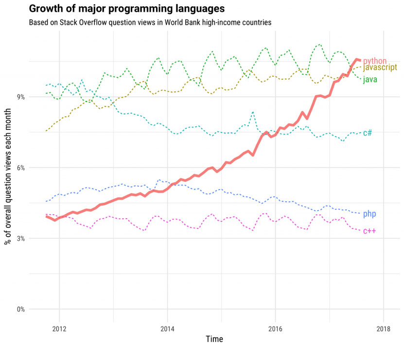 Python as a major programming language