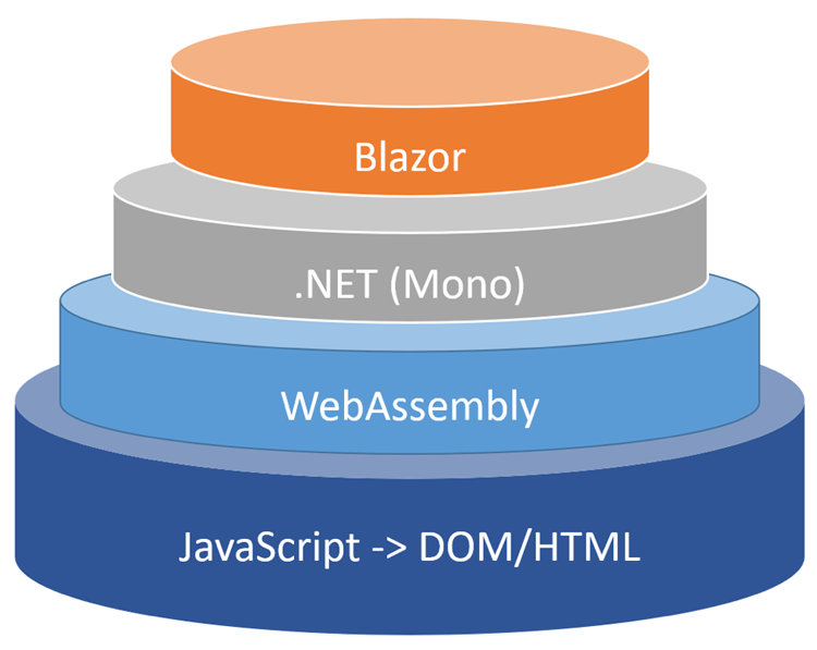 An Introduction to Blazor and WebAssembly