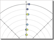 Polar Symbols chart