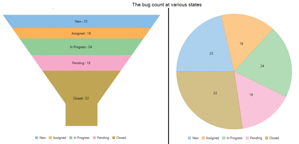 Track bug counts in a funnel and pie chart