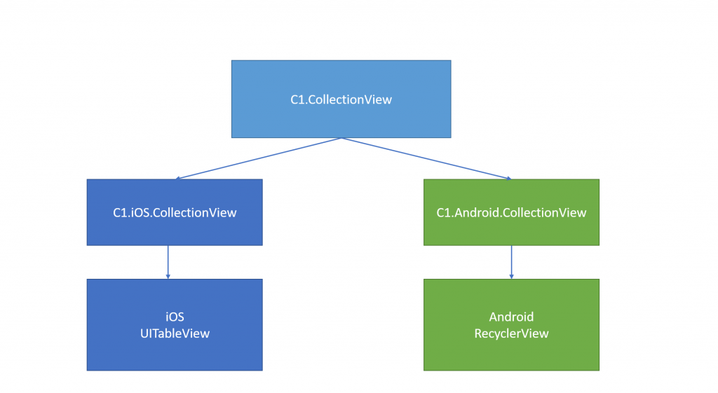 CollectionViewStructure