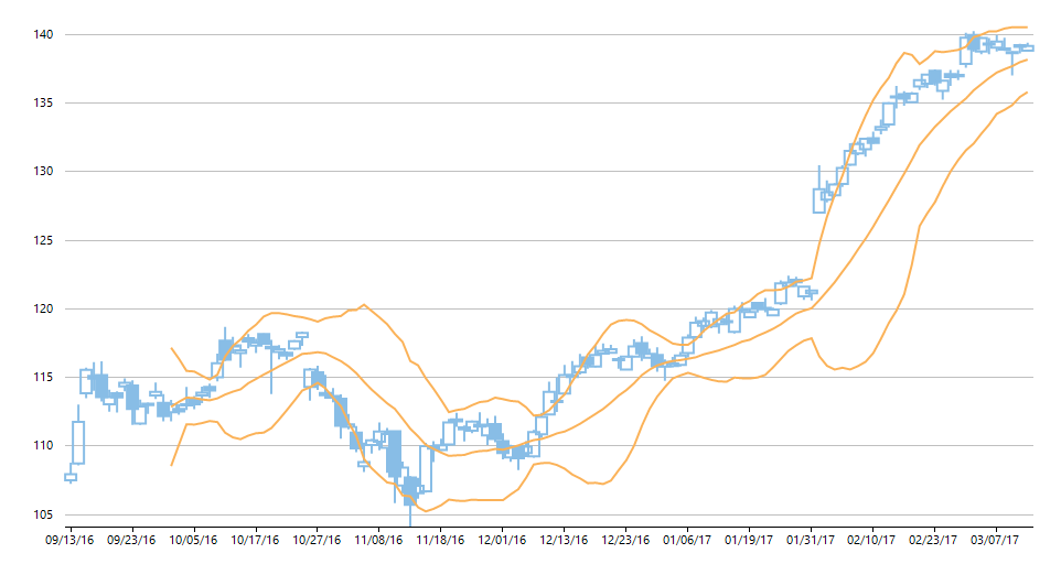 Fig 1.3: Financial Chart depicting Bollinger bands overlay series 