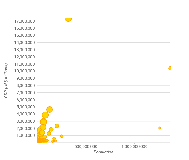 Wijmo FlexChart: Clustered Bubble Chart