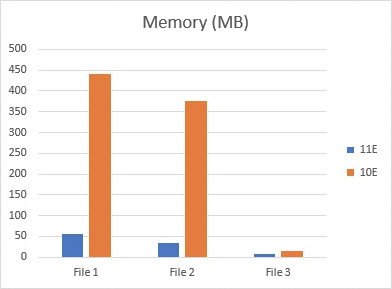 Performance Memory Comparison