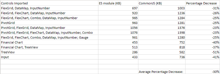 Decreasing Bundle Sizes with ES Modules in Angular 10
