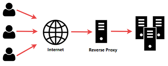 Image illustrating the working of reverse proxy