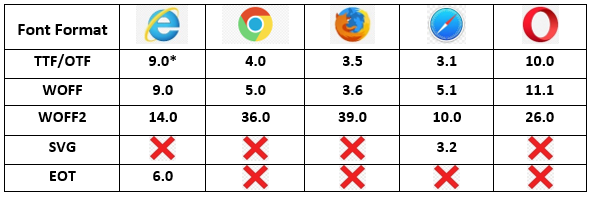 Table Displaying the supported browsers