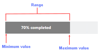 Image depicting min, max and range of the progressbar