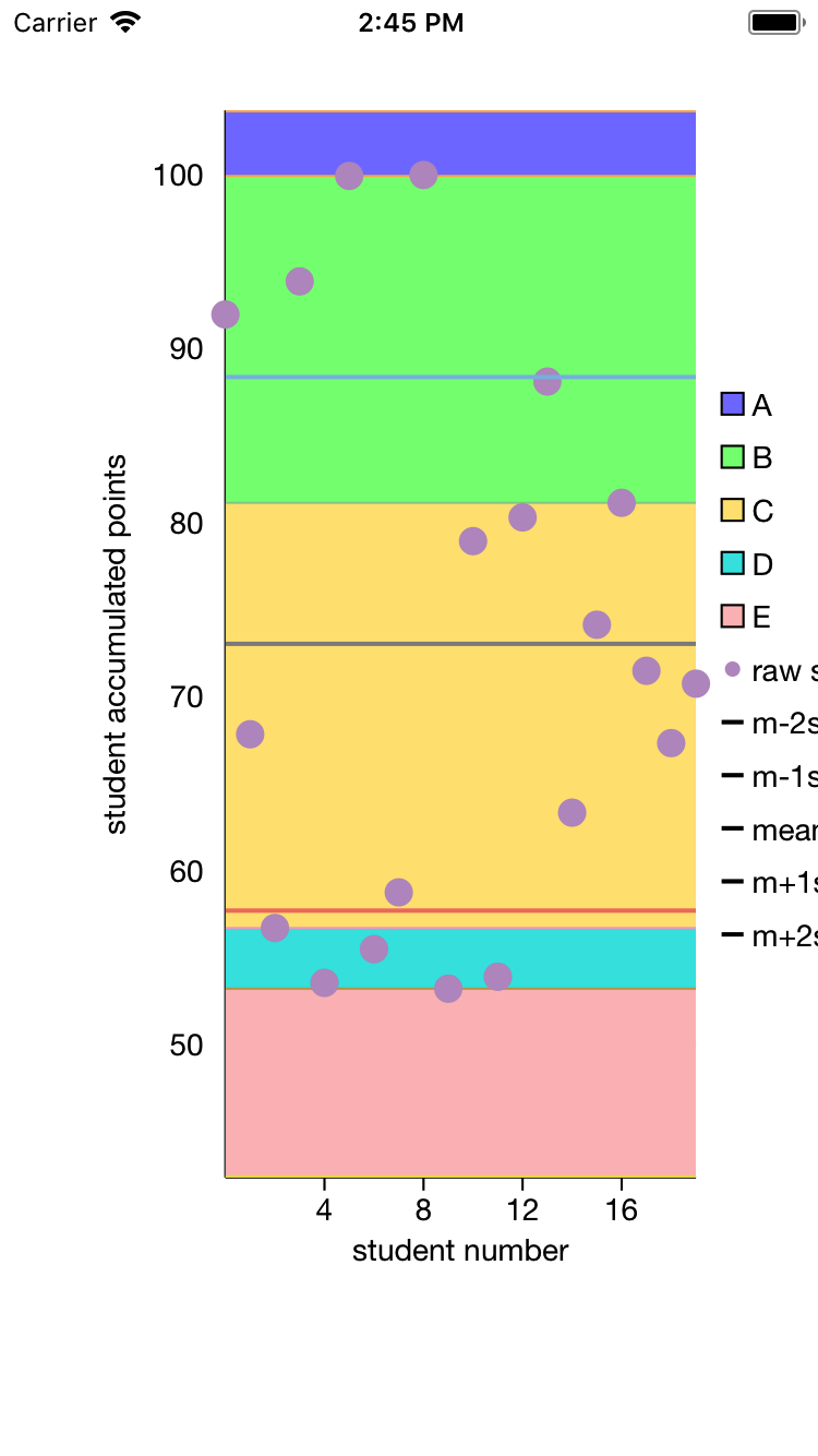 Zones in iOS