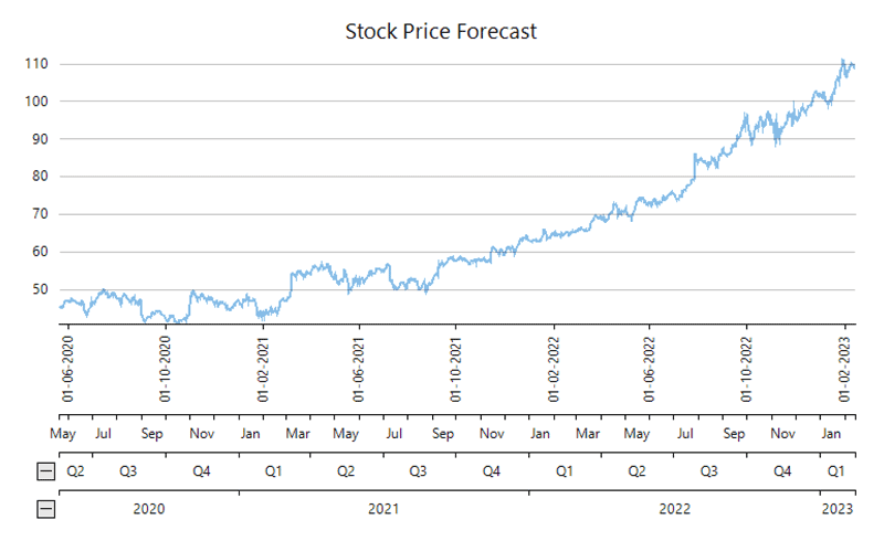 Chart collapsible axis grouping