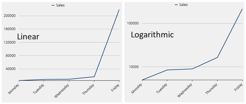 Chart logarithmic axes