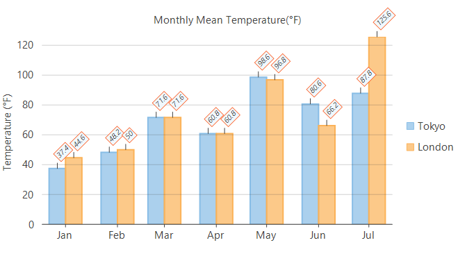 C1WinForms FlexChart styled using data labels