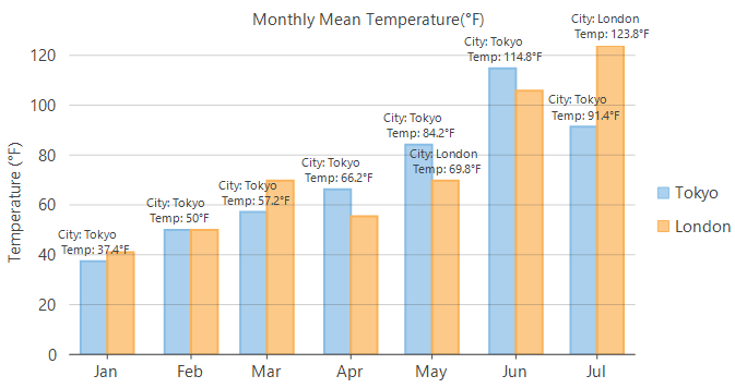 C1WinForms FlexChart custom data labels demo