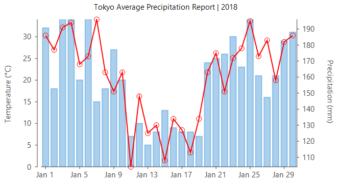 Multiple axes in chart