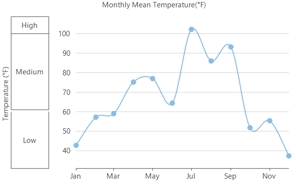 numerical axis grouping