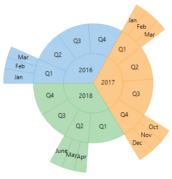 Sunburst Data Labels