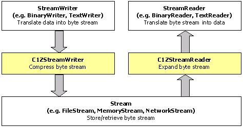 The image depicts a flowchart of Zip library classes.