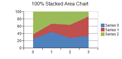 100%積み上げ面チャート