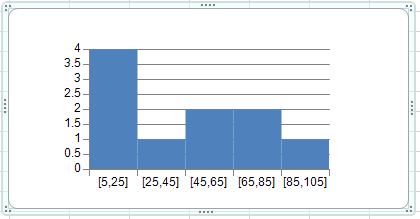Histogram Chart Example