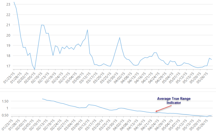 Average True Range indicator added to the financial chart