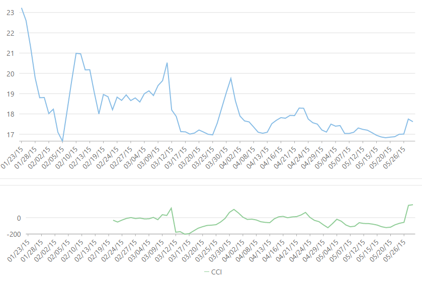 Commodity Channel Index indicator added to the financial chart