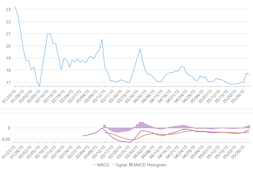 Moving Average Convergence Divergence indicator and Moving Average Convergence Divergence histogram oscillator added to Financial chart