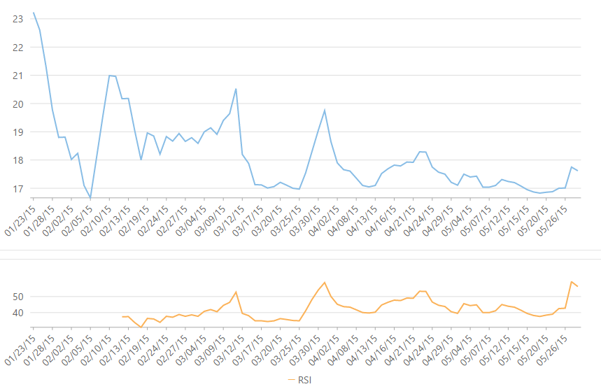 Relative Strength Index indicator added to the financial chart