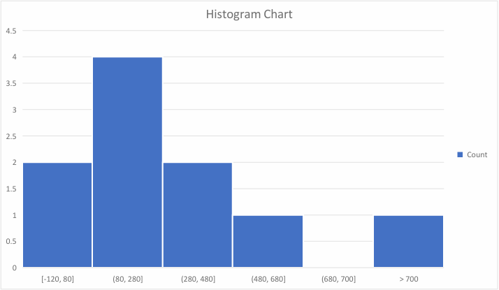 DsExcel Java displays the Excel PDF Export reference for a Histogram Chart with frequency columns grouped into numeric bins.