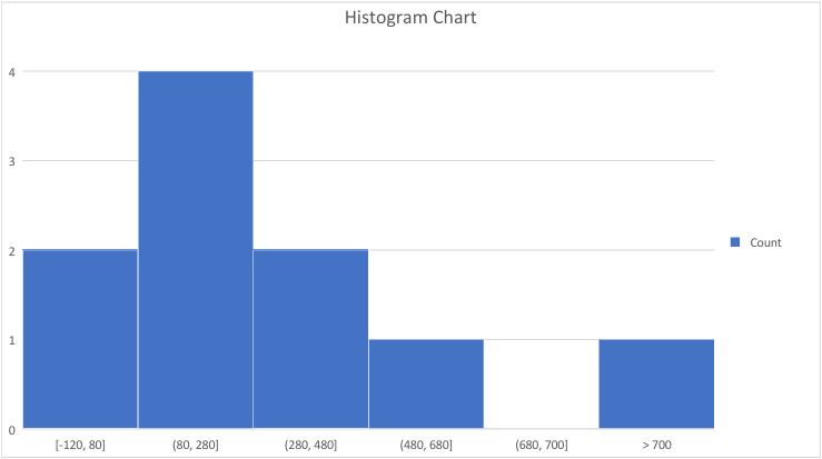 DsExcel Java PDF export renders the Histogram Chart with frequency columns grouped into numeric bins for comparison with Excel.