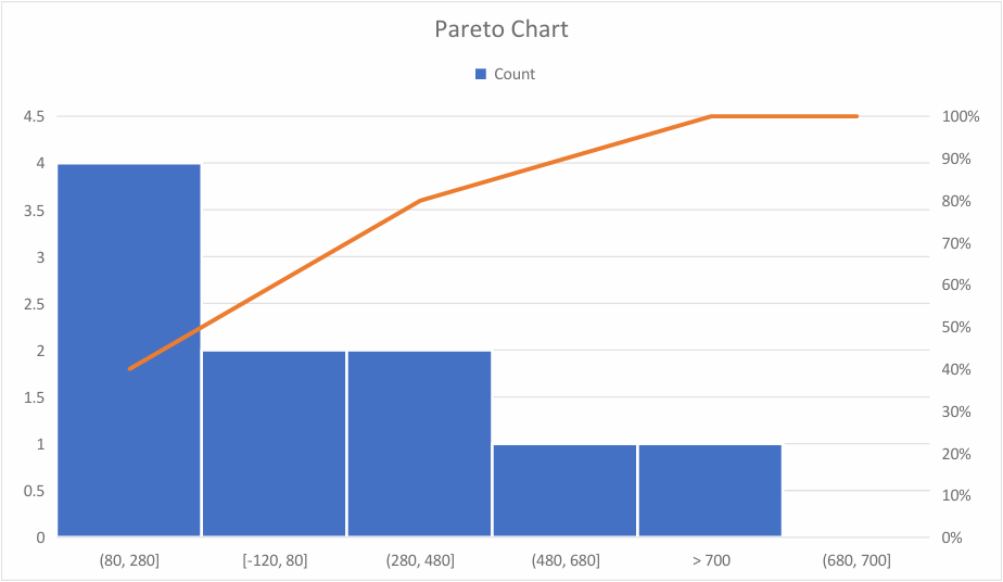 DsExcel Java displays the Excel PDF Export reference for a Pareto Chart combining descending frequency columns and a cumulative line.