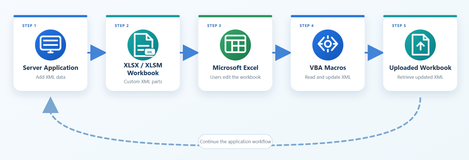 DsExcel custom XML parts workflow transfers XML data through an XLSX or XLSM workbook, Microsoft Excel, VBA macros, and an uploaded workbook for retrieval with Workbook.getCustomXmlParts.