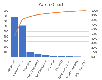 DsExcel chart output displaying the pareto chart result created with ChartType.Pareto for developers visualizing worksheet data in the corresponding chart format.
