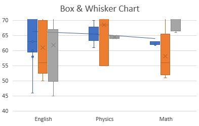 DsExcel chart output displaying the box and whisker chart result created with ChartType.BoxandWhisker for developers visualizing worksheet data in the corresponding chart format.