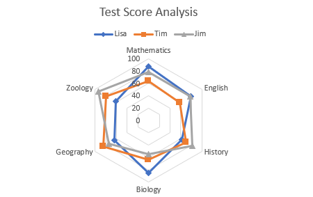 DsExcel Chart Types table displaying the radar charts option for developers selecting an appropriate worksheet data visualization format.
