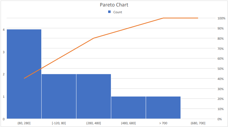 DsExcel PDF export displays a Pareto chart generated with IShape and Chart.SeriesCollection.Add while developers create spreadsheet reports from worksheet data.