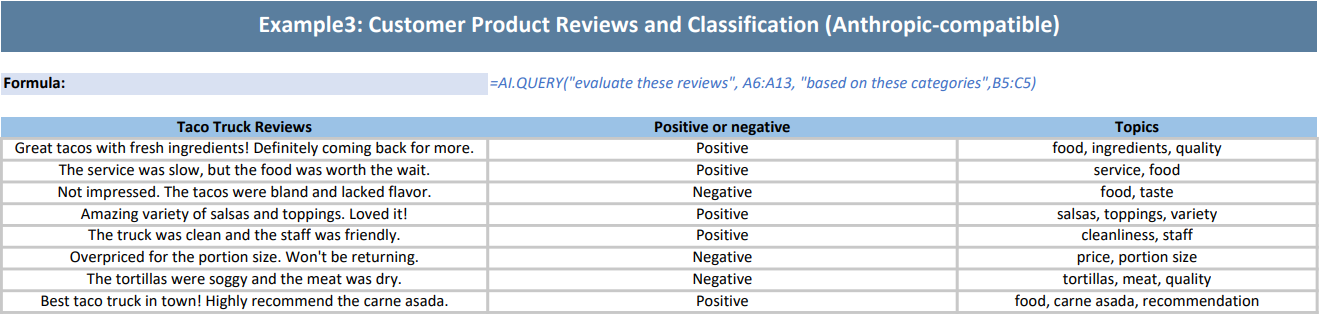 DsExcel worksheet output showing AI.QUERY classifying customer product reviews with multiple prompt parameters through an Anthropic-compatible model handler.