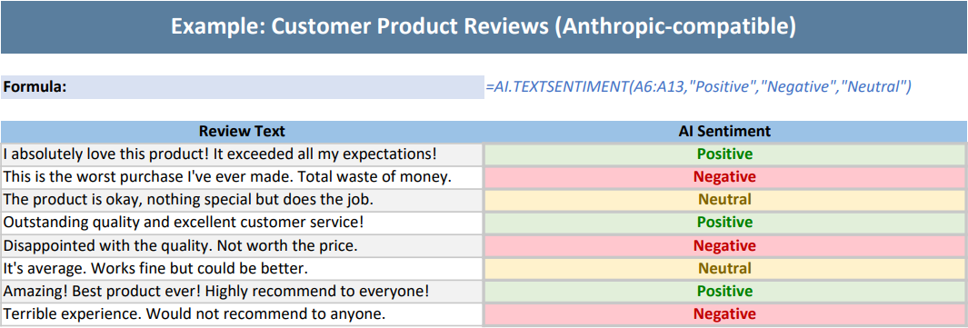 DsExcel worksheet output showing AI.TEXTSENTIMENT analyzing customer review sentiment with an Anthropic-compatible model handler for spreadsheet feedback classification.