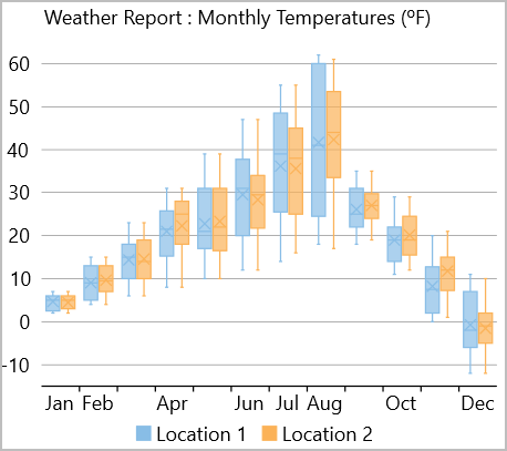 Box and whiskers chart