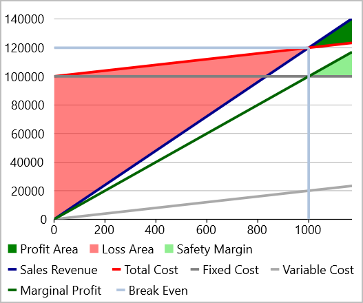 Breakeven Chart