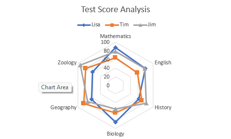 DsExcel output displays radarMarkers chart, helping developers verify Radar Chart configuration and behavior in the generated Excel workbook.